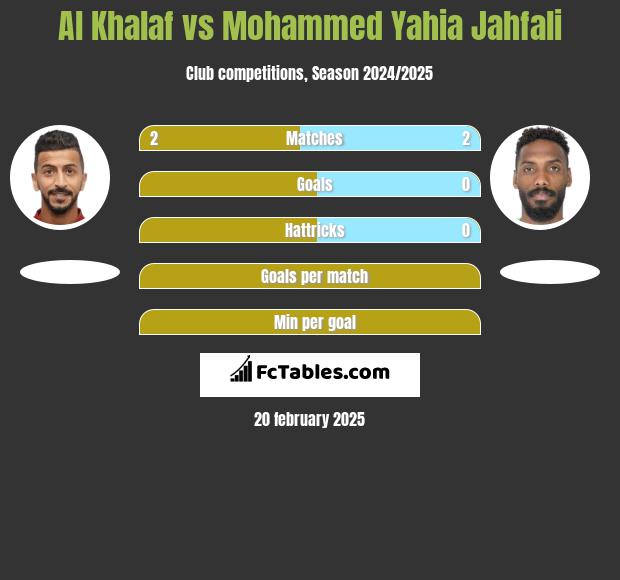 Al Khalaf vs Mohammed Yahia Jahfali h2h player stats