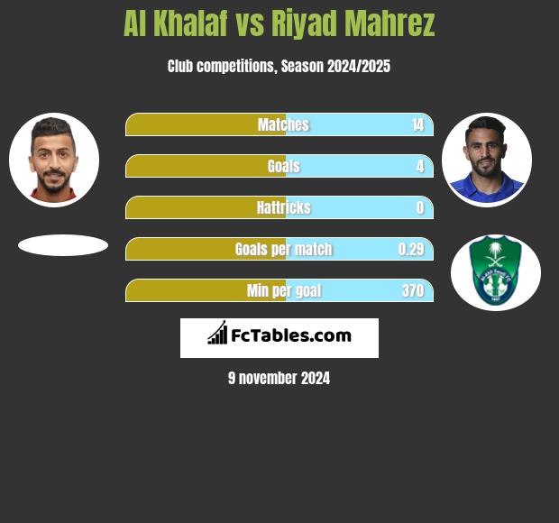 Al Khalaf vs Riyad Mahrez h2h player stats