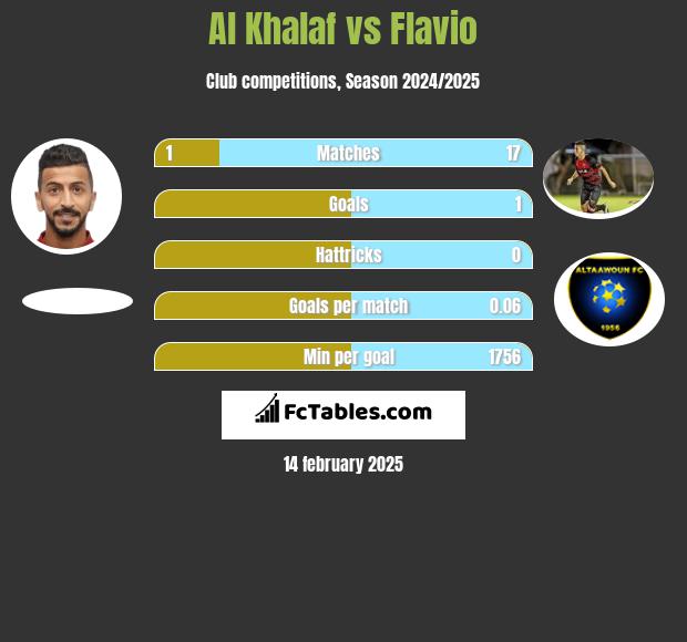 Al Khalaf vs Flavio h2h player stats