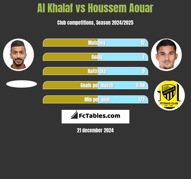 Al Khalaf vs Houssem Aouar h2h player stats