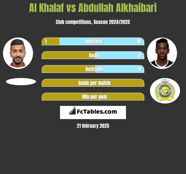 Al Khalaf vs Abdullah Alkhaibari h2h player stats