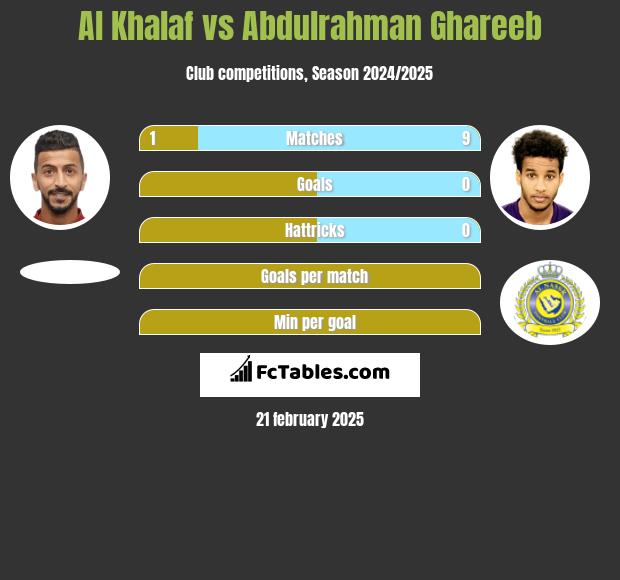 Al Khalaf vs Abdulrahman Ghareeb h2h player stats