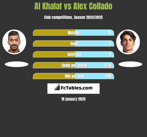 Al Khalaf vs Alex Collado h2h player stats