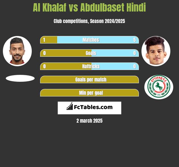 Al Khalaf vs Abdulbaset Hindi h2h player stats