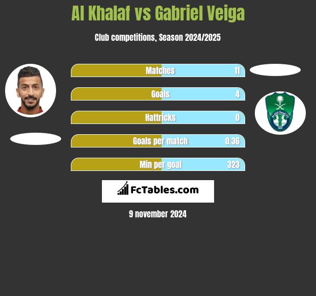 Al Khalaf vs Gabriel Veiga h2h player stats