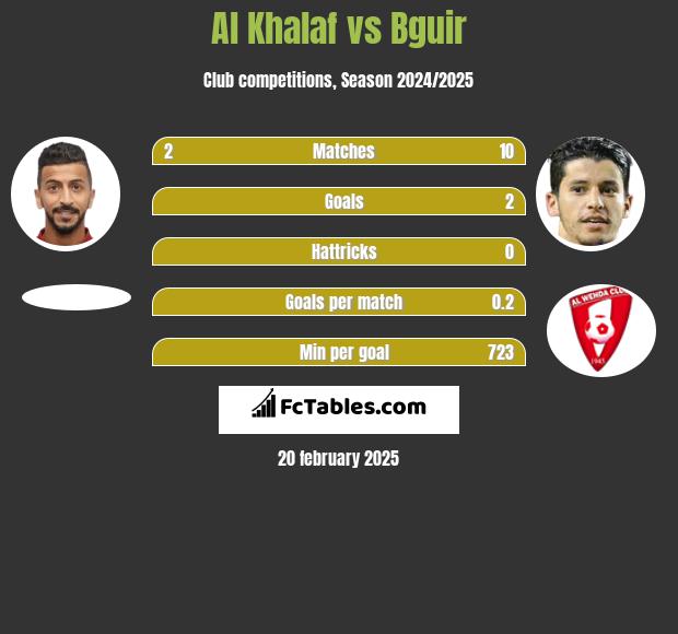 Al Khalaf vs Bguir h2h player stats