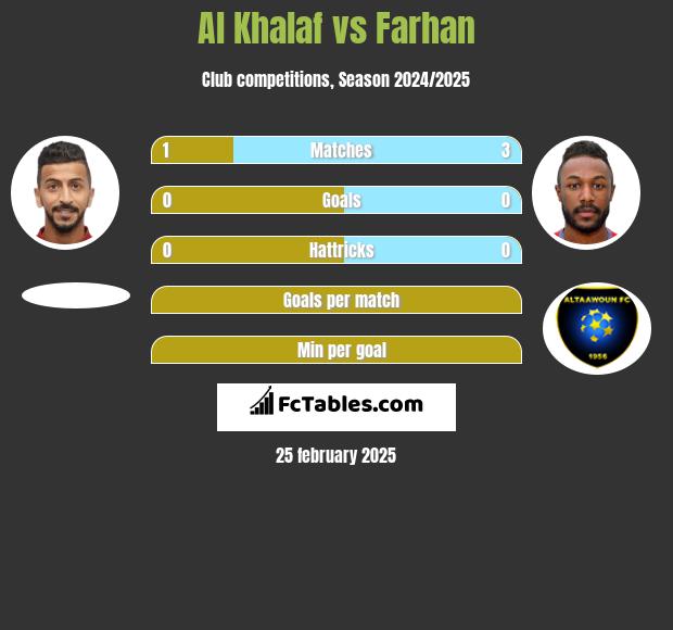 Al Khalaf vs Farhan h2h player stats