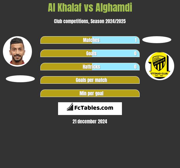 Al Khalaf vs Alghamdi h2h player stats