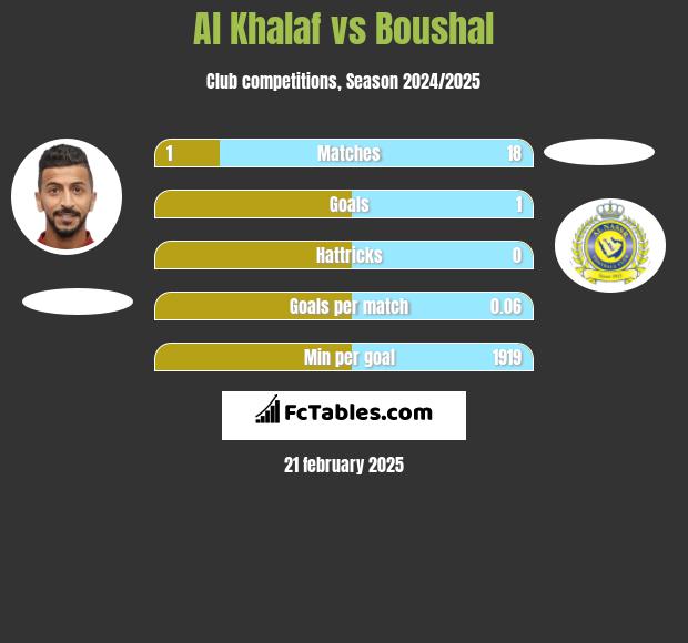 Al Khalaf vs Boushal h2h player stats