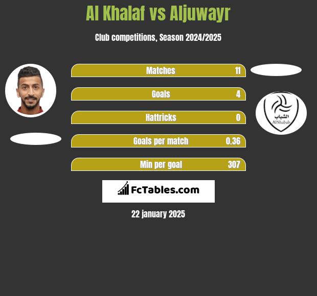 Al Khalaf vs Aljuwayr h2h player stats