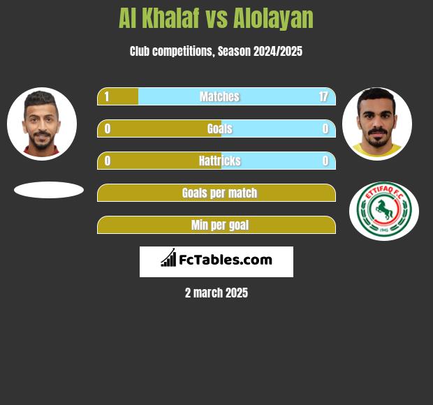 Al Khalaf vs Alolayan h2h player stats