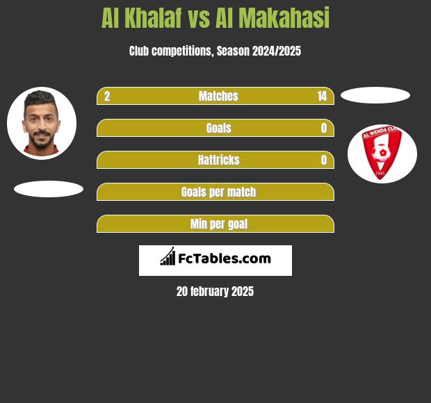 Al Khalaf vs Al Makahasi h2h player stats