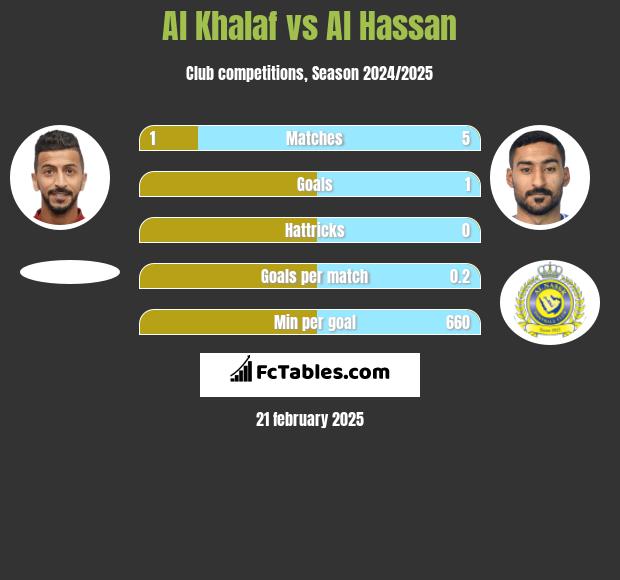 Al Khalaf vs Al Hassan h2h player stats