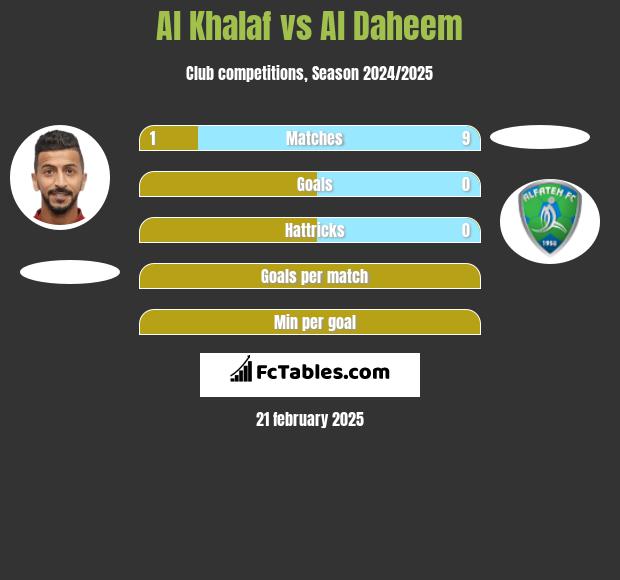 Al Khalaf vs Al Daheem h2h player stats