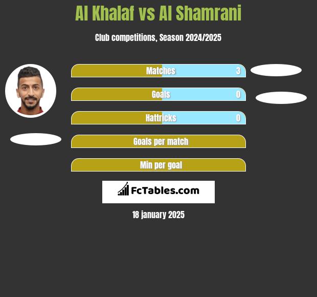 Al Khalaf vs Al Shamrani h2h player stats