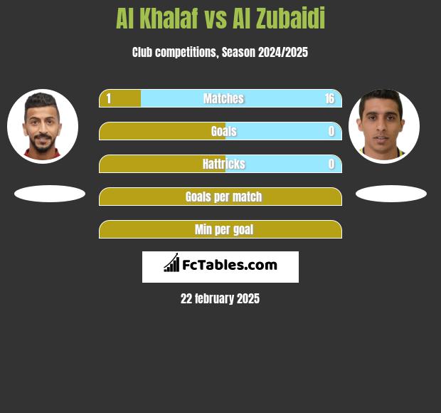 Al Khalaf vs Al Zubaidi h2h player stats