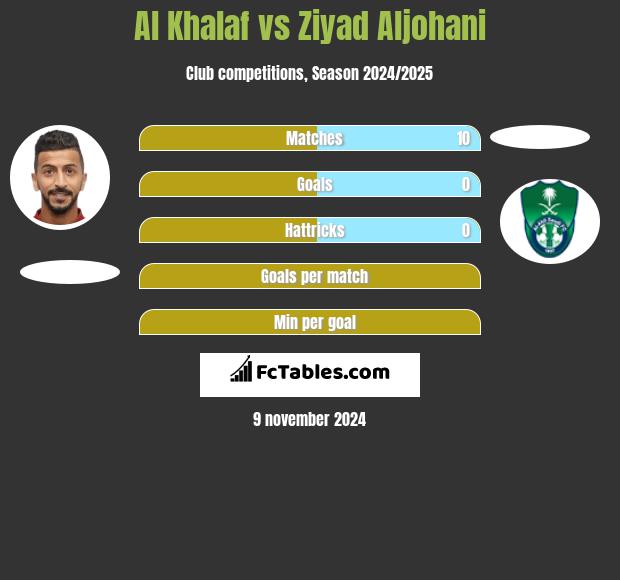 Al Khalaf vs Ziyad Aljohani h2h player stats