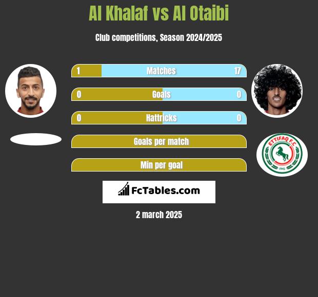 Al Khalaf vs Al Otaibi h2h player stats