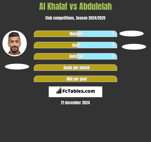 Al Khalaf vs Abdulelah h2h player stats