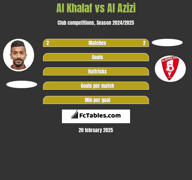 Al Khalaf vs Al Azizi h2h player stats