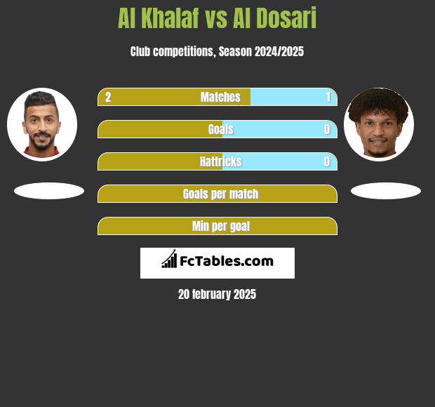 Al Khalaf vs Al Dosari h2h player stats