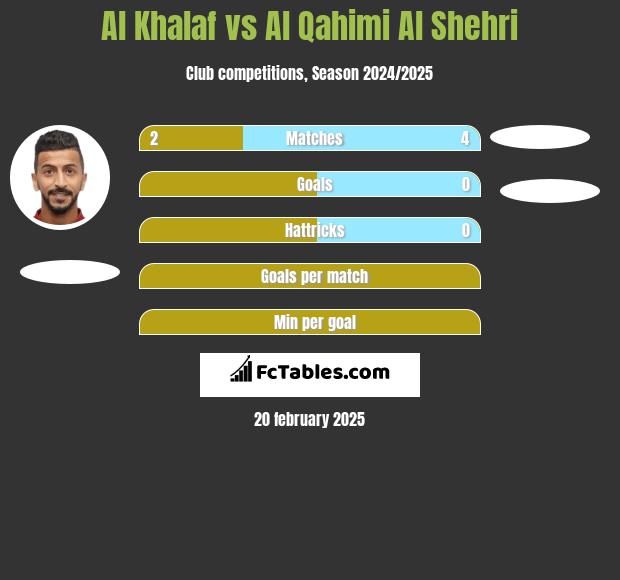 Al Khalaf vs Al Qahimi Al Shehri h2h player stats