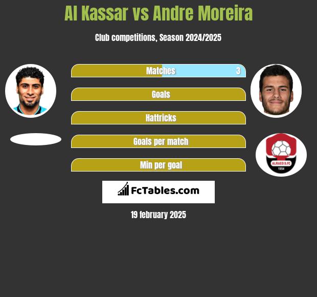 Al Kassar vs Andre Moreira h2h player stats