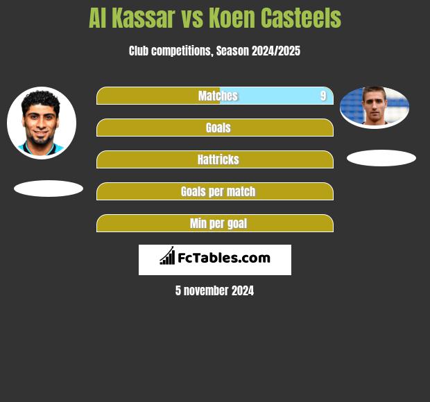 Al Kassar vs Koen Casteels h2h player stats