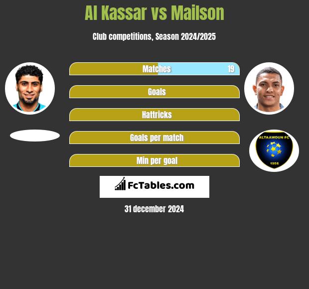 Al Kassar vs Mailson h2h player stats