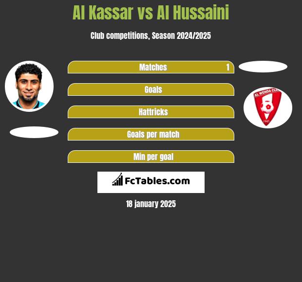 Al Kassar vs Al Hussaini h2h player stats