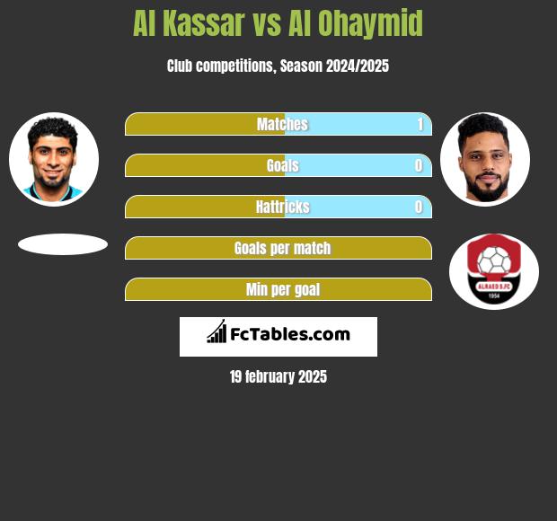 Al Kassar vs Al Ohaymid h2h player stats