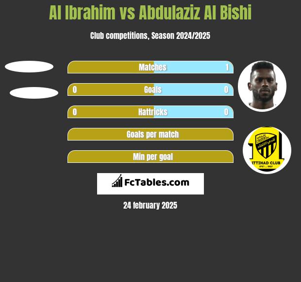 Al Ibrahim vs Abdulaziz Al Bishi h2h player stats