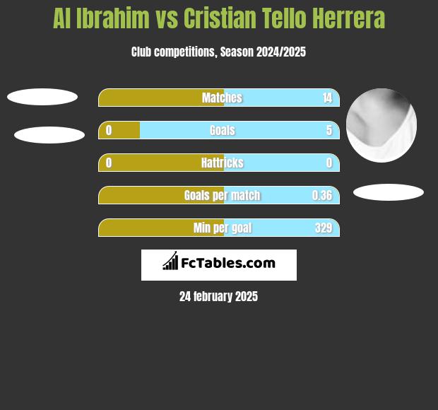 Al Ibrahim vs Cristian Tello h2h player stats