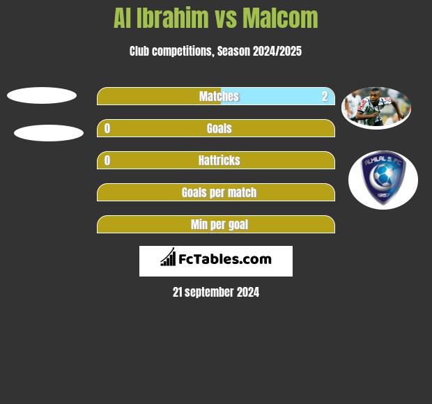 Al Ibrahim vs Malcom h2h player stats