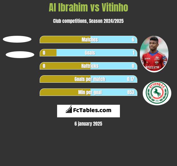 Al Ibrahim vs Vitinho h2h player stats