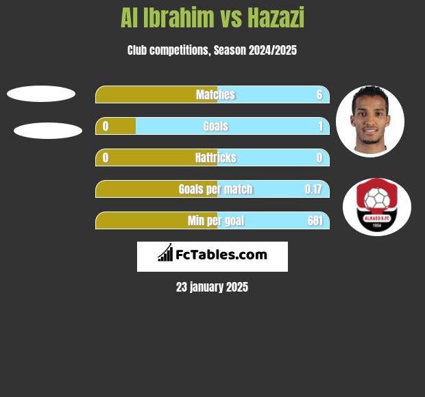 Al Ibrahim vs Hazazi h2h player stats