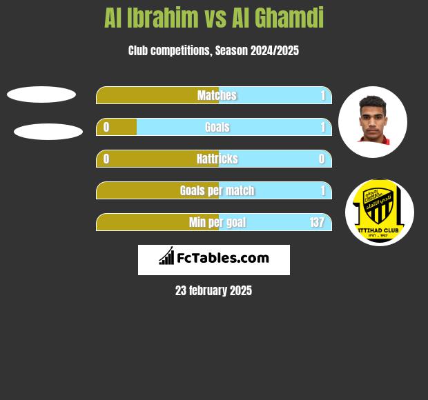 Al Ibrahim vs Al Ghamdi h2h player stats