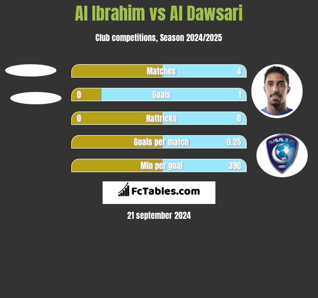 Al Ibrahim vs Al Dawsari h2h player stats