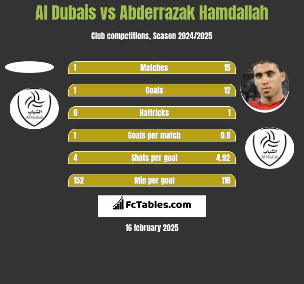 Al Dubais vs Abderrazak Hamdallah h2h player stats