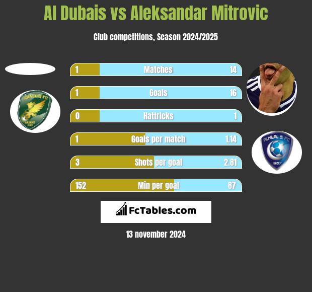 Al Dubais vs Aleksandar Mitrović h2h player stats