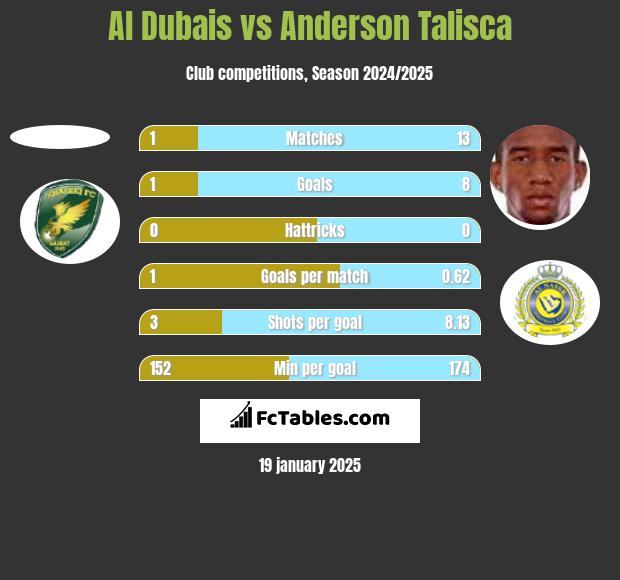 Al Dubais vs Anderson Talisca h2h player stats