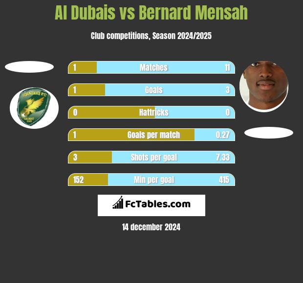 Al Dubais vs Bernard Mensah h2h player stats