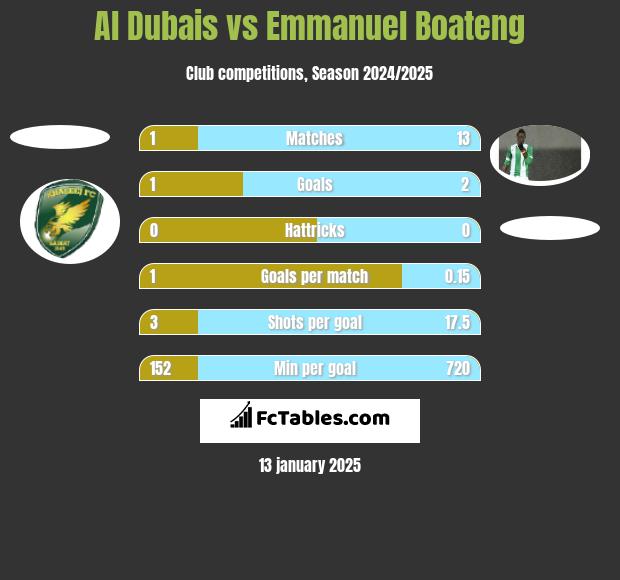 Al Dubais vs Emmanuel Boateng h2h player stats