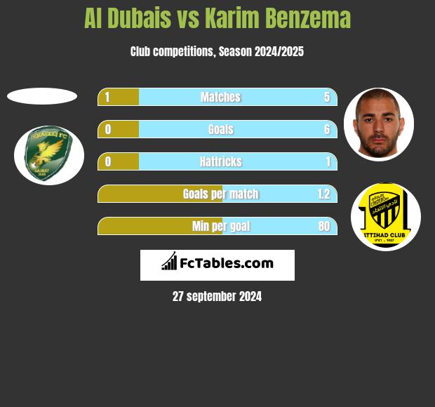 Al Dubais vs Karim Benzema h2h player stats