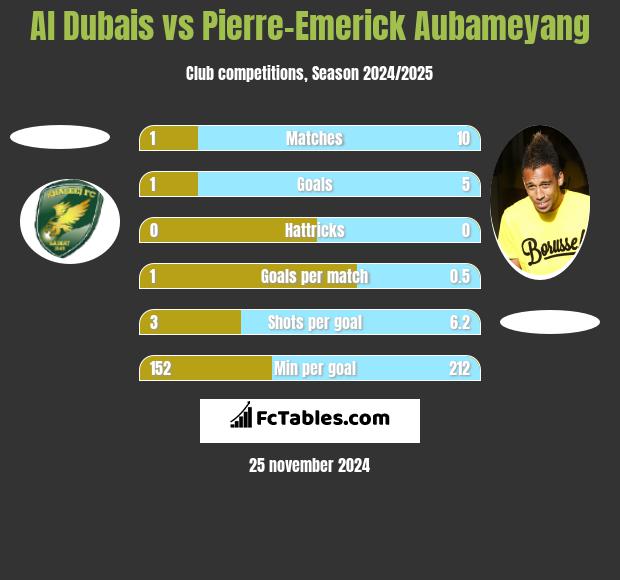 Al Dubais vs Pierre-Emerick Aubameyang h2h player stats