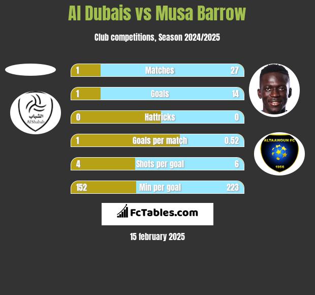 Al Dubais vs Musa Barrow h2h player stats