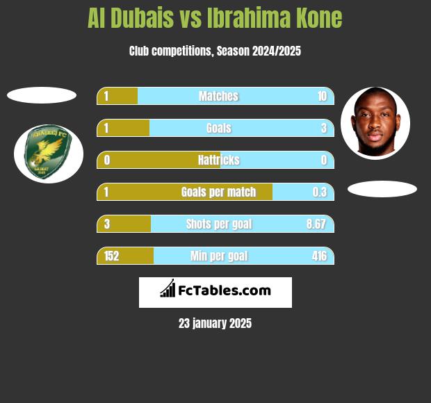 Al Dubais vs Ibrahima Kone h2h player stats