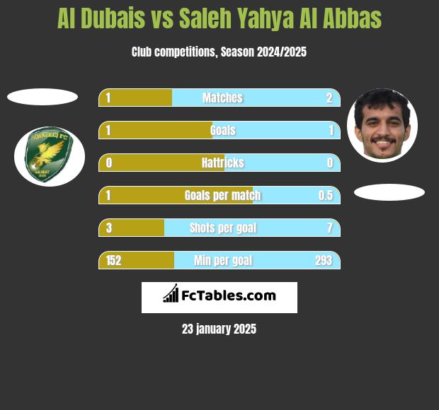 Al Dubais vs Saleh Yahya Al Abbas h2h player stats