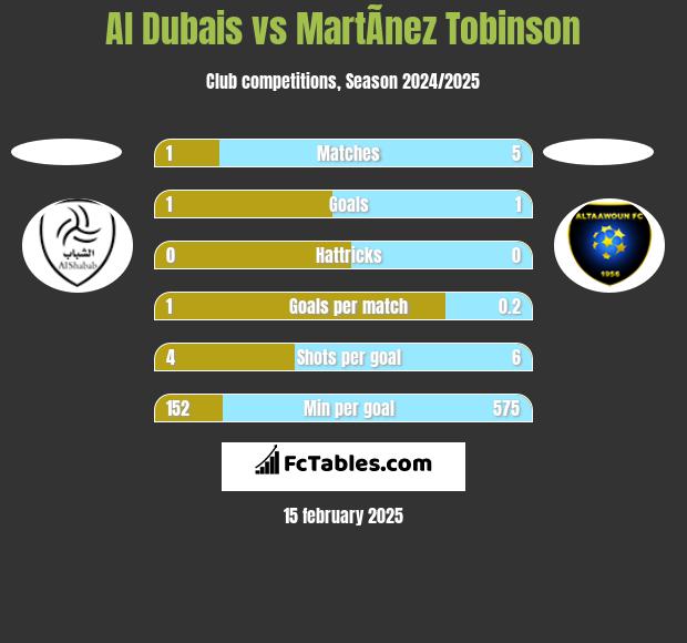 Al Dubais vs MartÃ­nez Tobinson h2h player stats