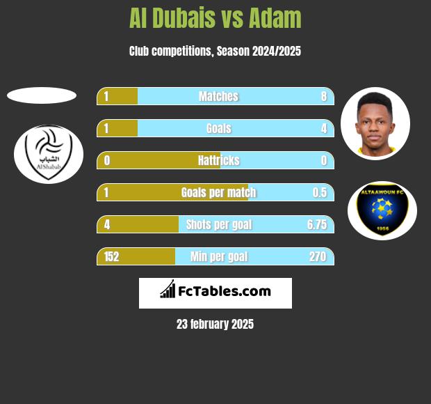 Al Dubais vs Adam h2h player stats